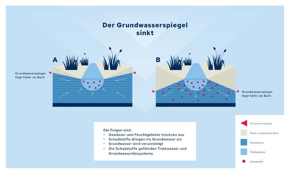 Fallen Fluss Oder Bach Trocken Wird Das Grundwasser Schlechter