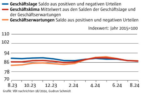 Exklusive Sektoranalyse aus den Branchen Automotive, Tiefbau und Elektronik