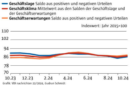 Ifo: Exklusive Sektoranalyse aus den Branchen Chemie, Maschinenbau und Tiefbau