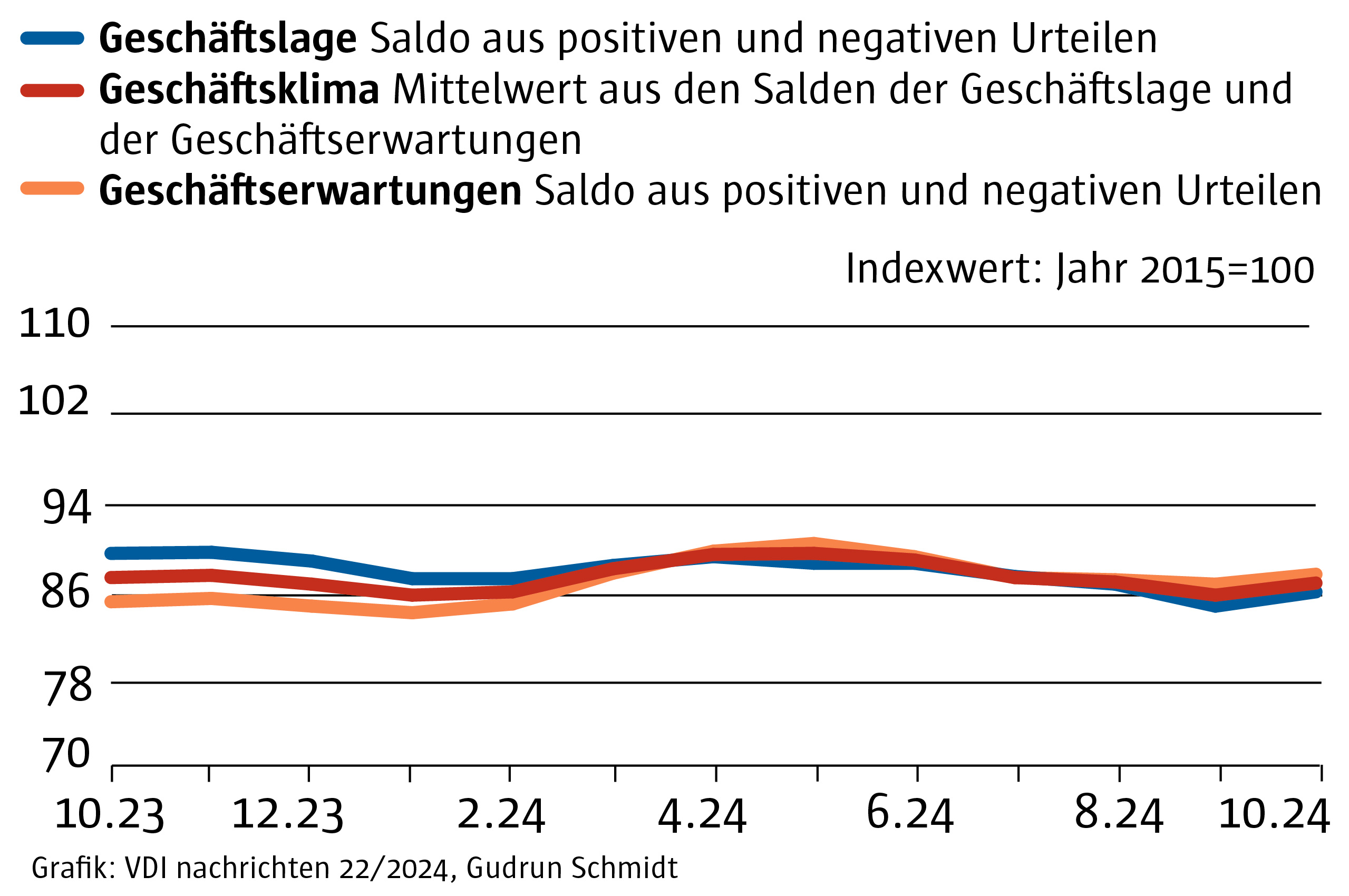 Ifo: Exklusive Sektoranalyse aus den Branchen Chemie, Maschinenbau und Tiefbau