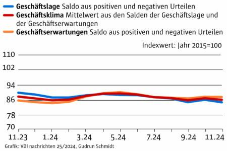 Ifo: Exklusive Sektoranalyse aus den Branchen Elektronik, Automotive und Hochbau