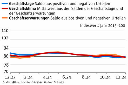 Ifo-Geschäftsklima: Exklusive Sektoranalyse aus den Branchen Metalle, Tiefbau sowie Gummi und Kunststoffwaren